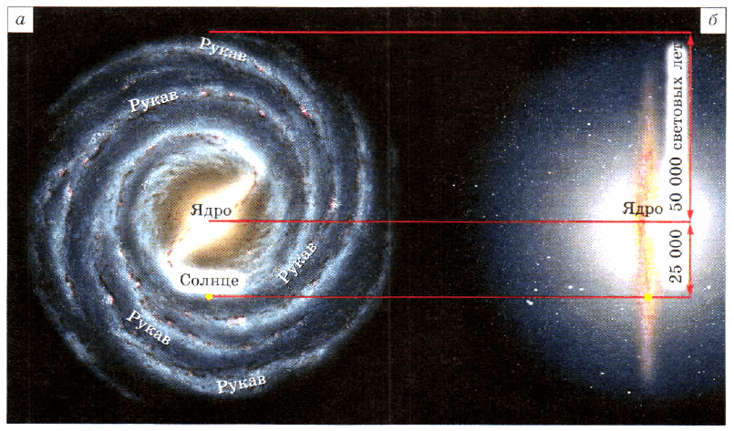 Рис. 6. Вид Галактики Млечный Путь: а — сверху; б — сбоку.