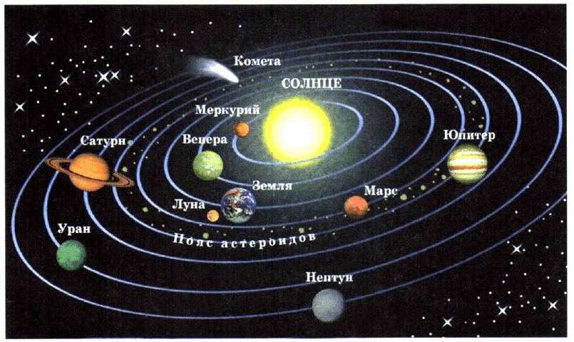 Рис. 7. Солнечная система